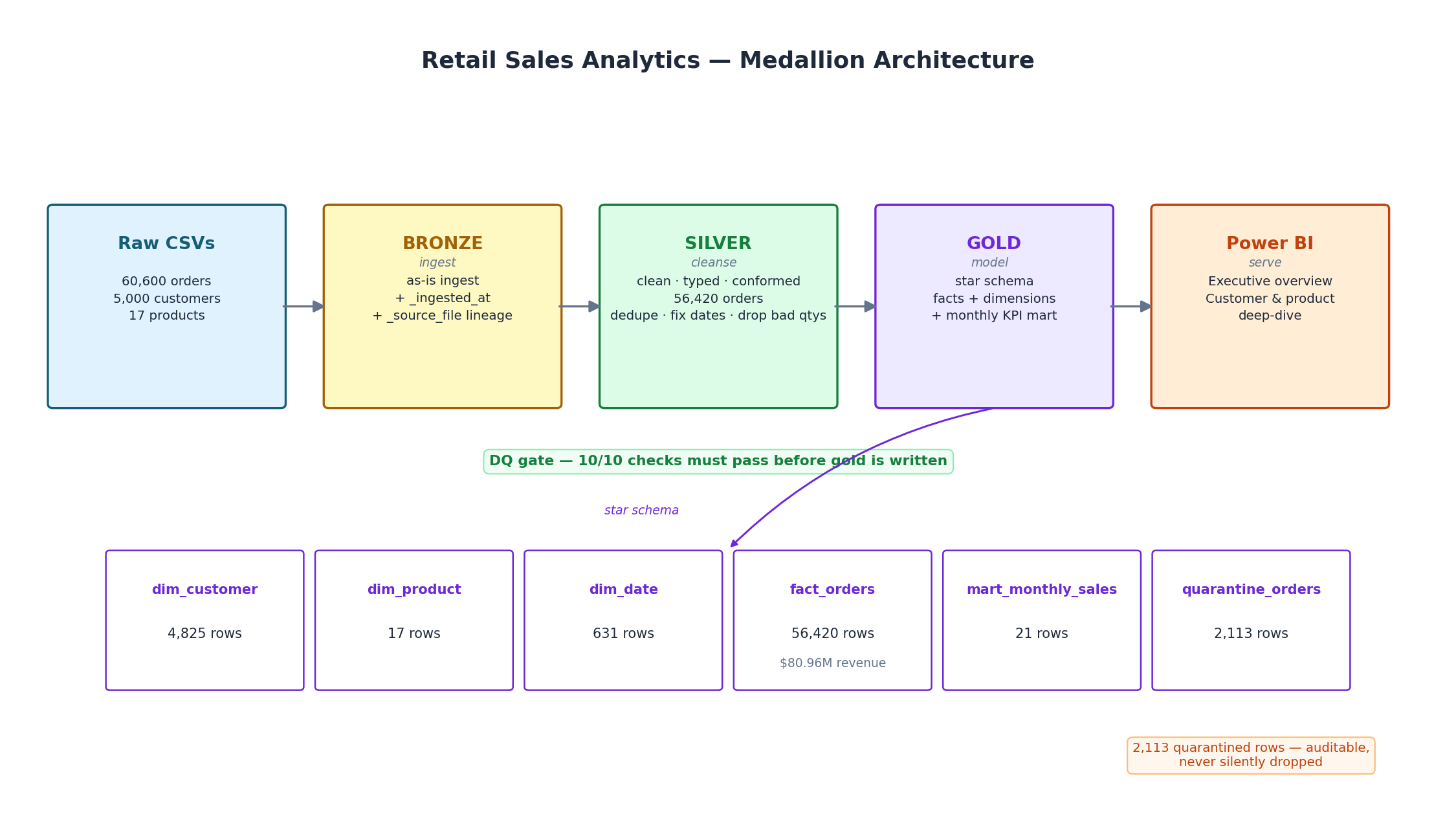 Medallion architecture diagram: raw CSVs to bronze, silver, gold star schema, KPI queries and Power BI