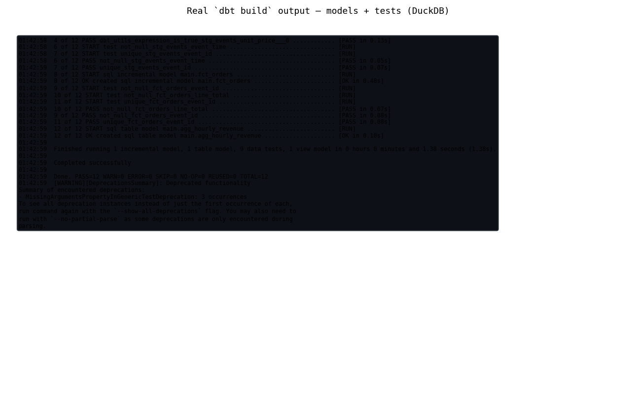 Actual dbt build output showing models and schema tests passing